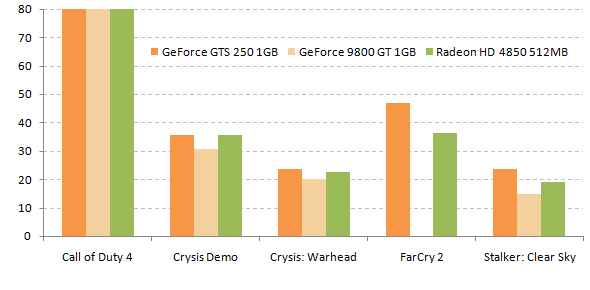 Обзор видеокарты GeForce GTS 250